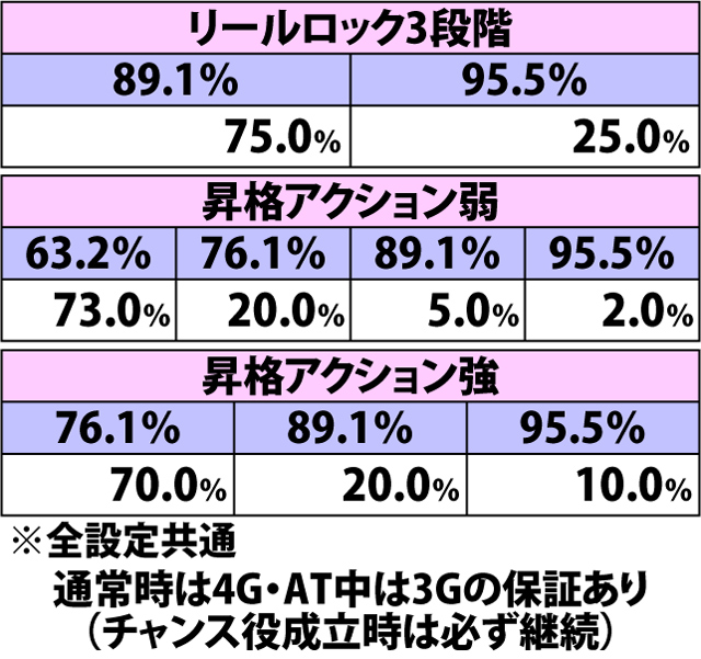 7.5.1 BIG中・各役成立時の上乗せ特化ゾーン突入率(続き)