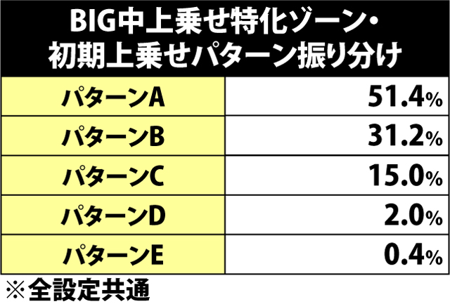 7.7.1 BIG中上乗せ特化ゾーン・パターン別の上乗せ振り分け