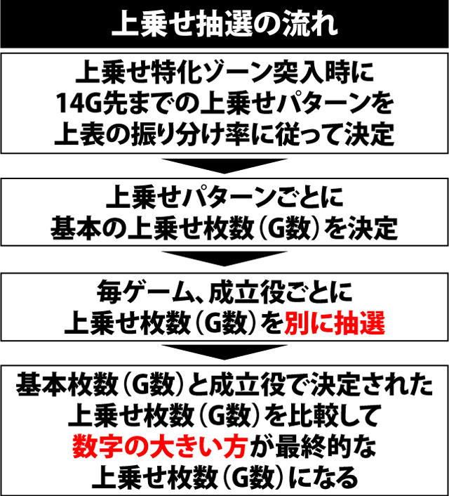 7.7.1 BIG中上乗せ特化ゾーン・パターン別の上乗せ振り分け
