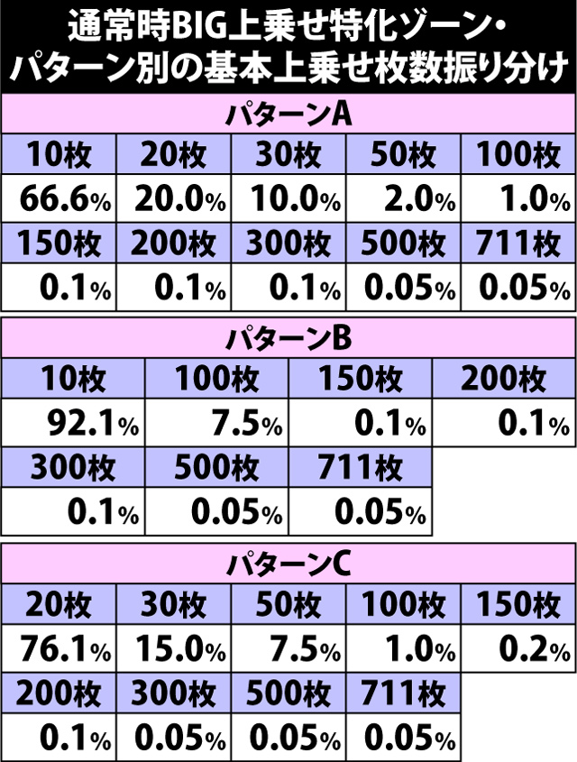 7.8.1 [通常時BIG]上乗せ特化ゾーン・基本上乗せパターン振り分け