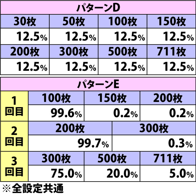 7.8.1 [通常時BIG]上乗せ特化ゾーン・基本上乗せパターン振り分け