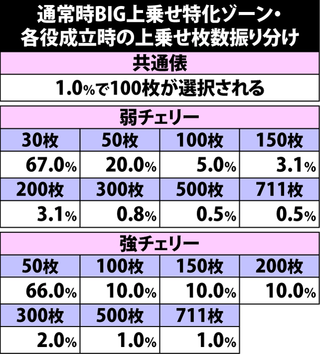 7.10.1 [通常時BIG]上乗せ特化ゾーン・各役成立時の上乗せパターン振り分け