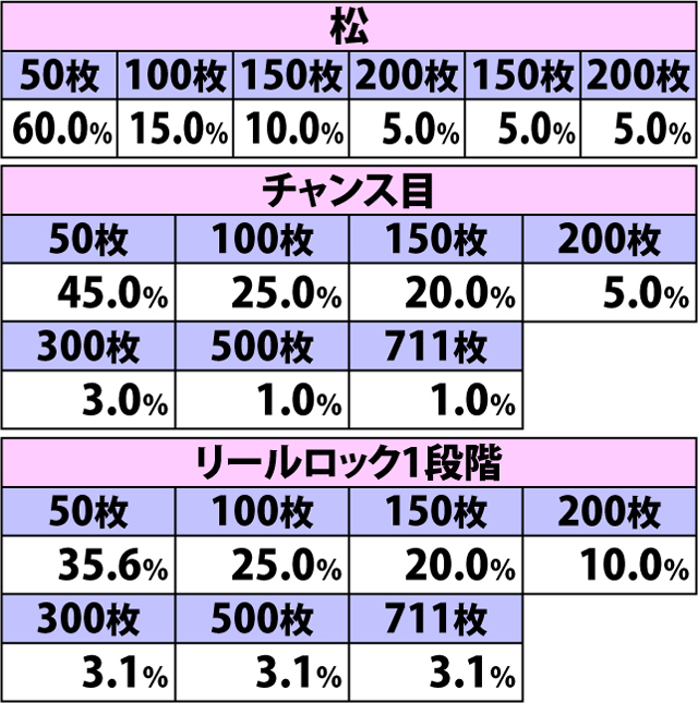 7.10.1 [通常時BIG]上乗せ特化ゾーン・各役成立時の上乗せパターン振り分け