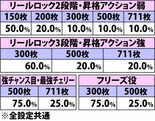 7.9.1 [通常時BIG]上乗せ特化ゾーン・各役成立時の上乗せパターン振り分け(続き)