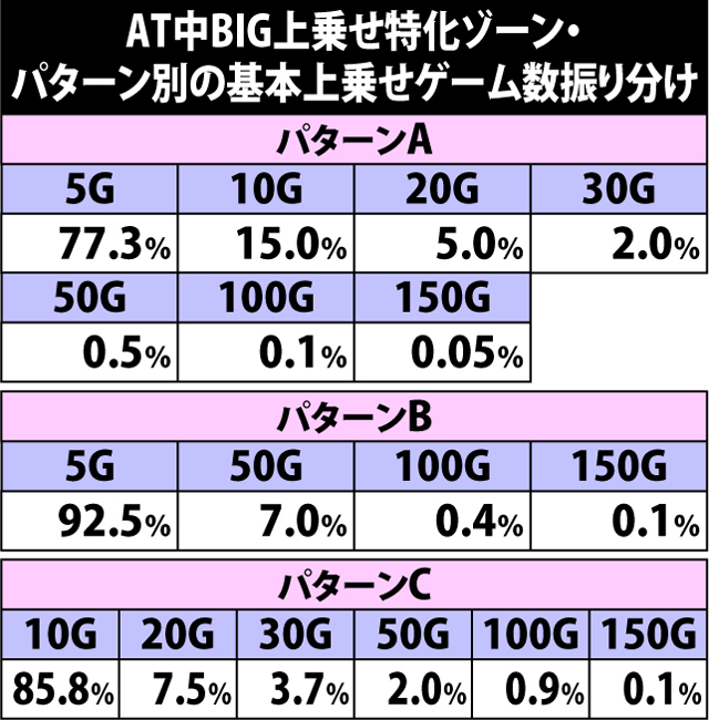 7.11.1 [AT中BIG]上乗せ特化ゾーン・基本上乗せパターン振り分け