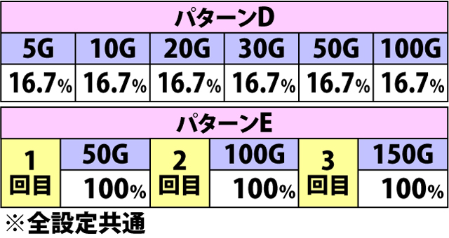 7.11.1 [AT中BIG]上乗せ特化ゾーン・基本上乗せパターン振り分け