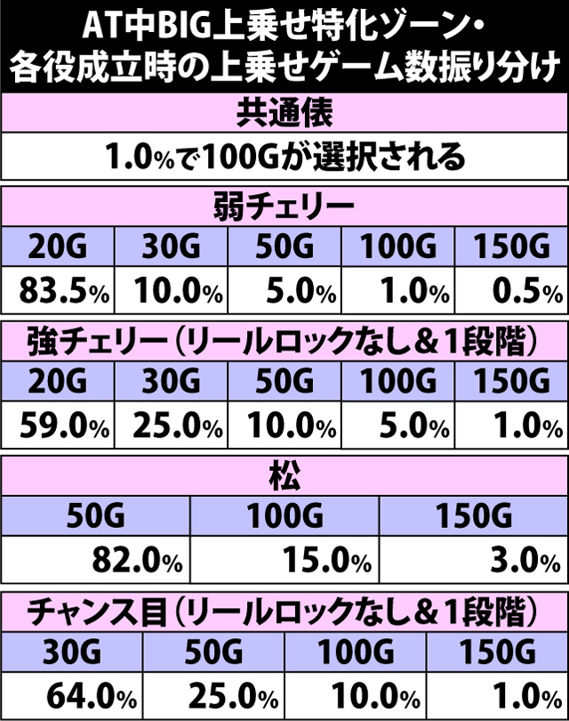 7.12.1 [AT中BIG]上乗せ特化ゾーン・各役成立時の上乗せパターン振り分け