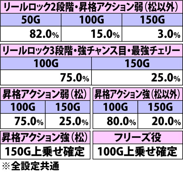 7.12.1 [AT中BIG]上乗せ特化ゾーン・各役成立時の上乗せパターン振り分け