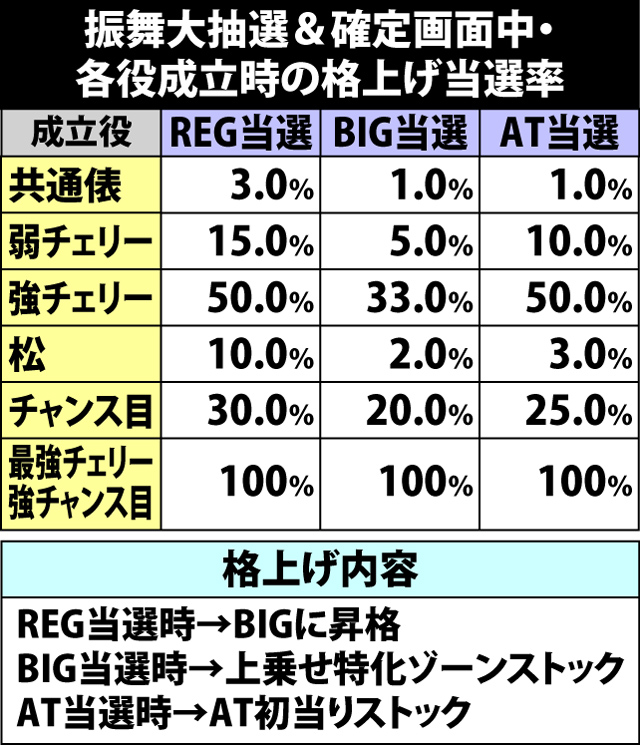 7.1.1 確定画面中・各役成立時の格上げ当選率
