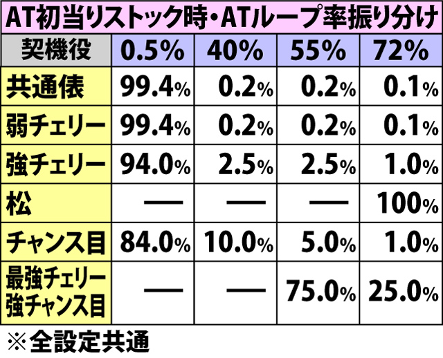 7.1.1 確定画面中・各役成立時の格上げ当選率