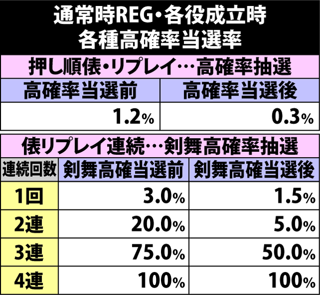 7.2.1 通常時REG・各役成立時の高確率当選率