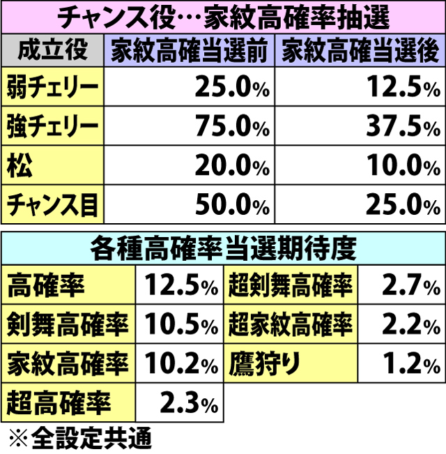 7.2.1 通常時REG・各役成立時の高確率当選率