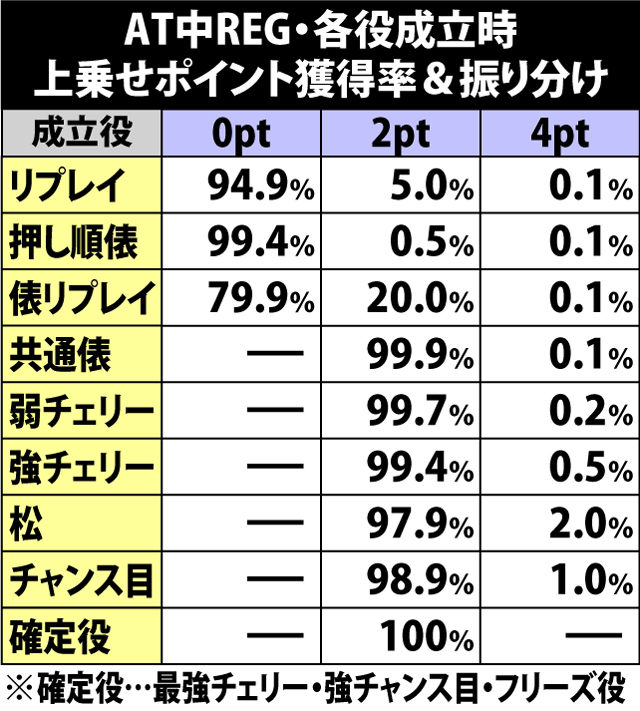 7.3.1 AT中REG・上乗せポイント獲得抽選&上乗せゲーム数振り分け