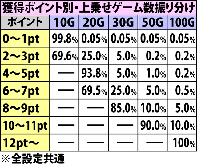 7.3.1 AT中REG・上乗せポイント獲得抽選&上乗せゲーム数振り分け