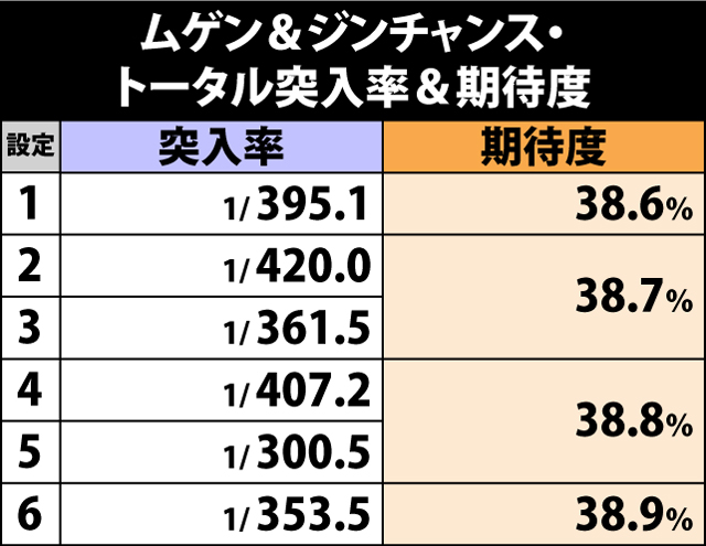 4.1.1 ムゲン&ジンチャンス・トータル突入率&期待度