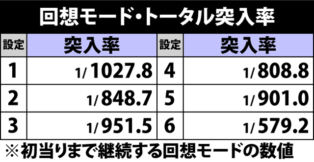 4.2.1 回想モード・トータル突入率