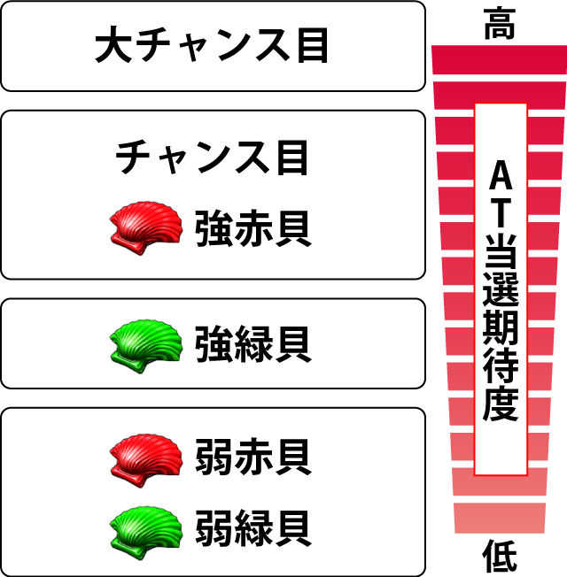 2.4.1 各役のAT当選期待度