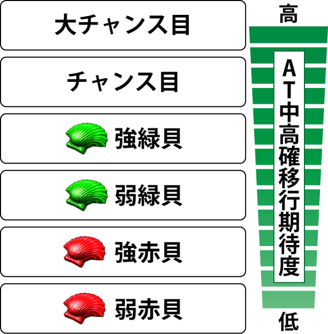 3.4.1 AT中・各役の高確移行期待度