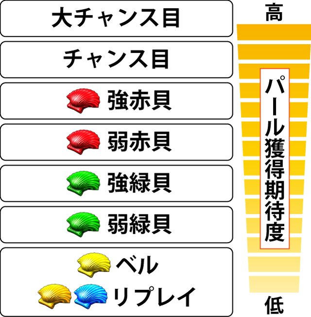 3.5.1 AT中・各役のパール獲得期待度