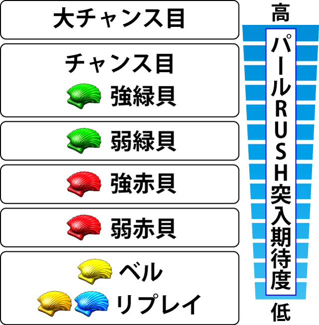 3.6.1 AT中・各役のパールRUSH突入期待度
