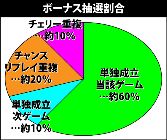 1.2.1 ボーナス抽選割合と重複フラグ