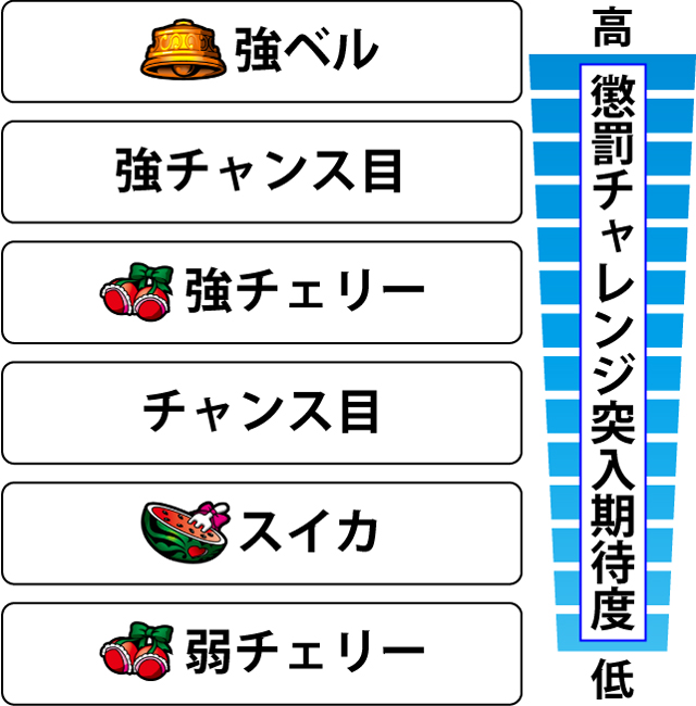 2.6.1 各役の懲罰チャレンジ突入期待度