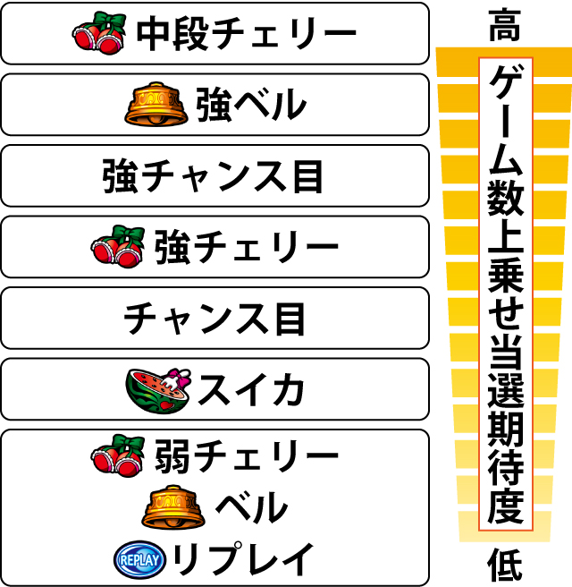 3.7.1 AT中・各役のゲーム数上乗せ期待度