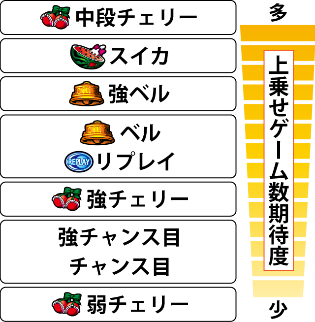 3.8.1 AT中・各役の上乗せ当選時のゲーム数期待度