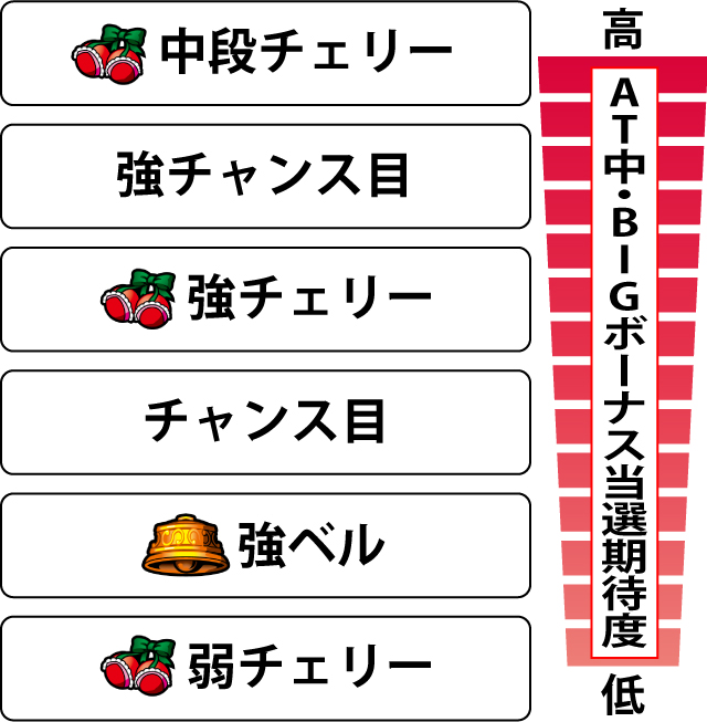 3.9.1 AT中・各役のBIGボーナス当選期待度