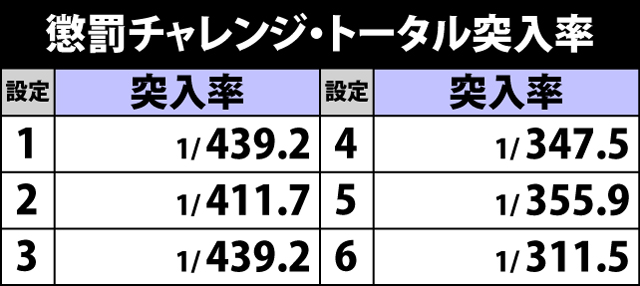 4.6.1 懲罰チャレンジ・トータル突入率