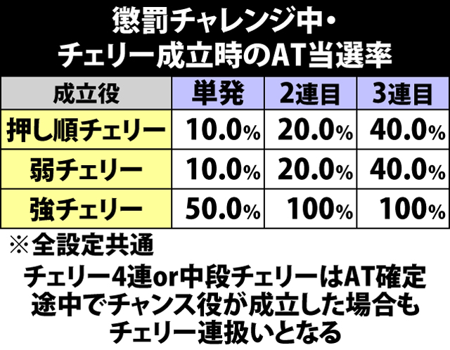 4.7.1 懲罰チャレンジ中・チェリー成立時のAT当選率