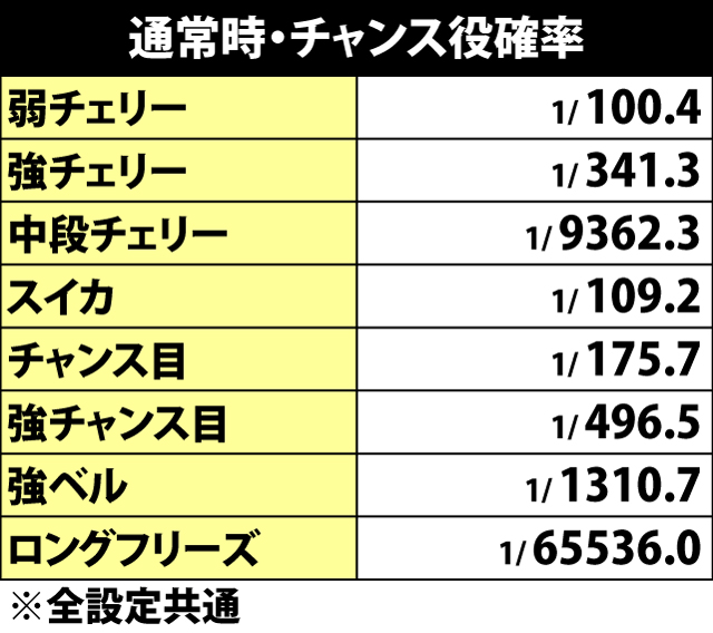 4.4.1 通常時・チャンス役確率