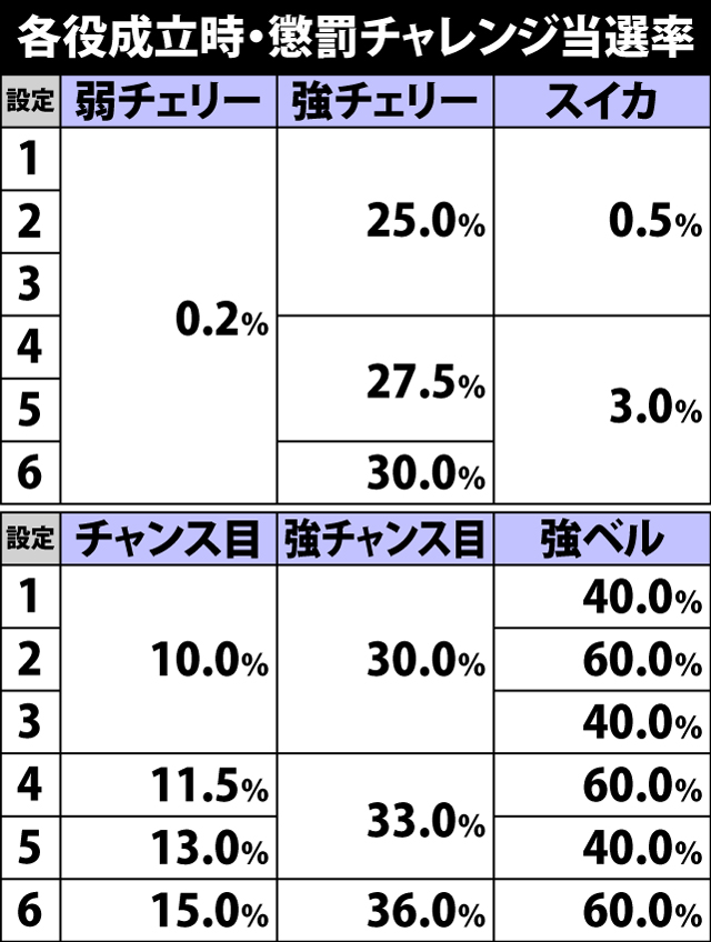 4.5.1 各役成立時・懲罰チャレンジ当選率