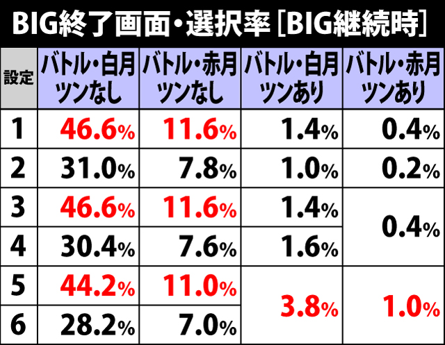 6.2.1 BIG終了画面・選択率[BIG継続時]