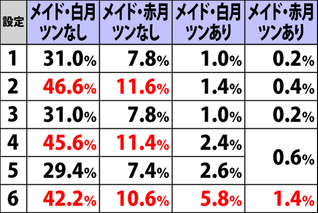 6.2.1 BIG終了画面・選択率[BIG継続時]
