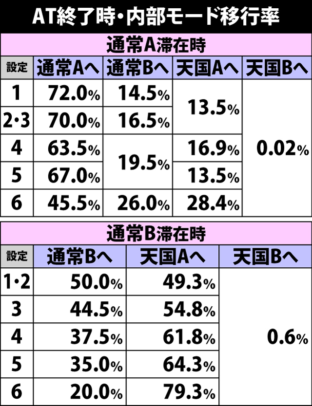 4.1.1 AT終了時・内部モード移行率