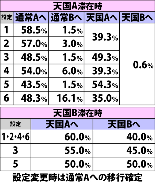 4.1.1 AT終了時・内部モード移行率