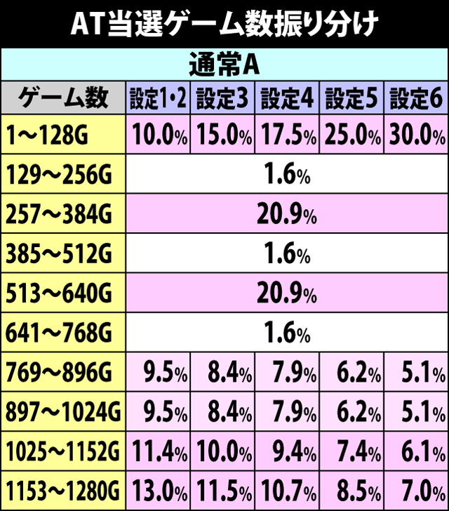 4.2.1 内部モード別・AT当選ゲーム数振り分け