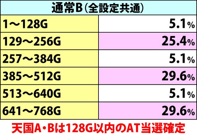 4.2.1 内部モード別・AT当選ゲーム数振り分け