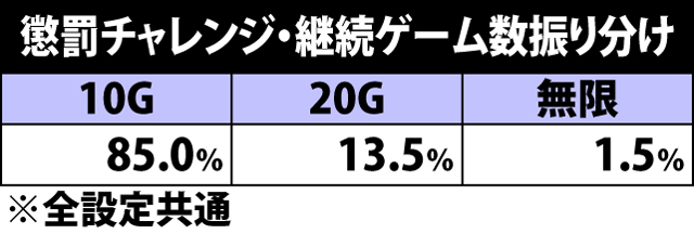 4.3.1 懲罰チャレンジ・継続ゲーム数振り分け