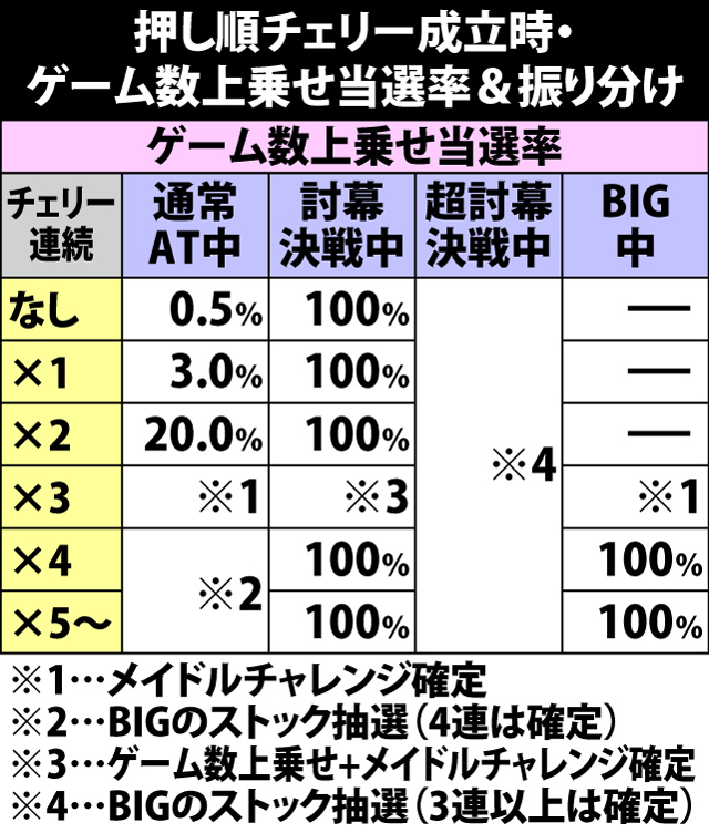5.2.1 押し順チェリー成立時・状況別のゲーム数上乗せ当選率&振り分け