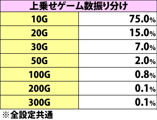 5.2.1 押し順チェリー成立時・状況別のゲーム数上乗せ当選率&振り分け