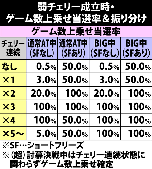 5.3.1 弱チェリー成立時・状況別のゲーム数上乗せ当選率&振り分け