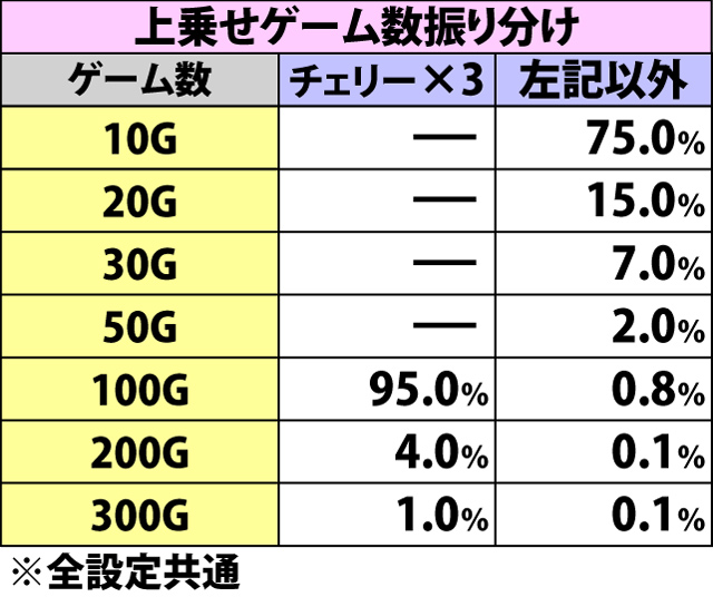 5.3.1 弱チェリー成立時・状況別のゲーム数上乗せ当選率&振り分け