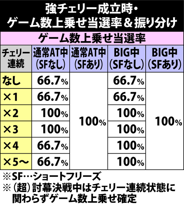 5.4.1 強チェリー成立時・状況別のゲーム数上乗せ当選率&振り分け