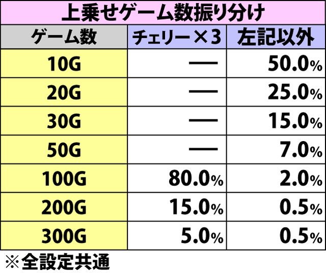 5.4.1 強チェリー成立時・状況別のゲーム数上乗せ当選率&振り分け