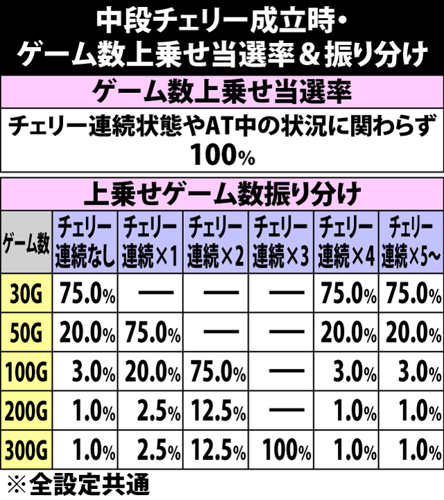 5.5.1 中段チェリー成立時・状況別のゲーム数上乗せ当選率&振り分け