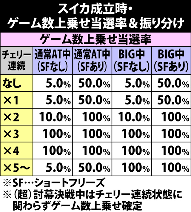 5.6.1 スイカ成立時・状況別のゲーム数上乗せ当選率&振り分け