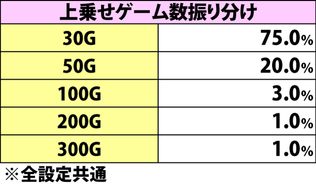 5.6.1 スイカ成立時・状況別のゲーム数上乗せ当選率&振り分け