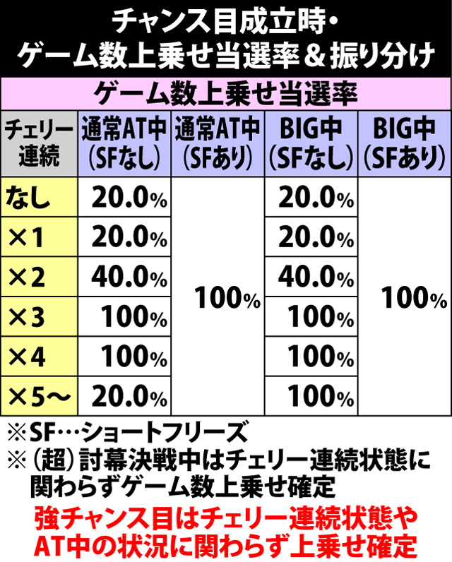 5.7.1 (強)チャンス目成立時・状況別のゲーム数上乗せ当選率&振り分け